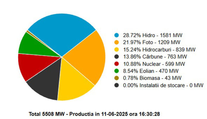 România se confruntă cu deficit de energie pe vârfuri de consum, afirmă ministrul Energiei