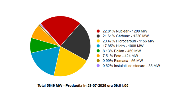 Energia pe cărbune în ascensiune în Sistemul Energetic Național