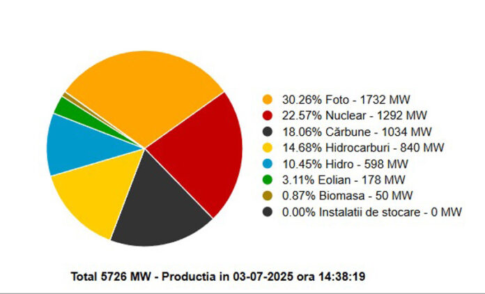 Cresterea energiei pe cărbune în contextul secetei și caniculei